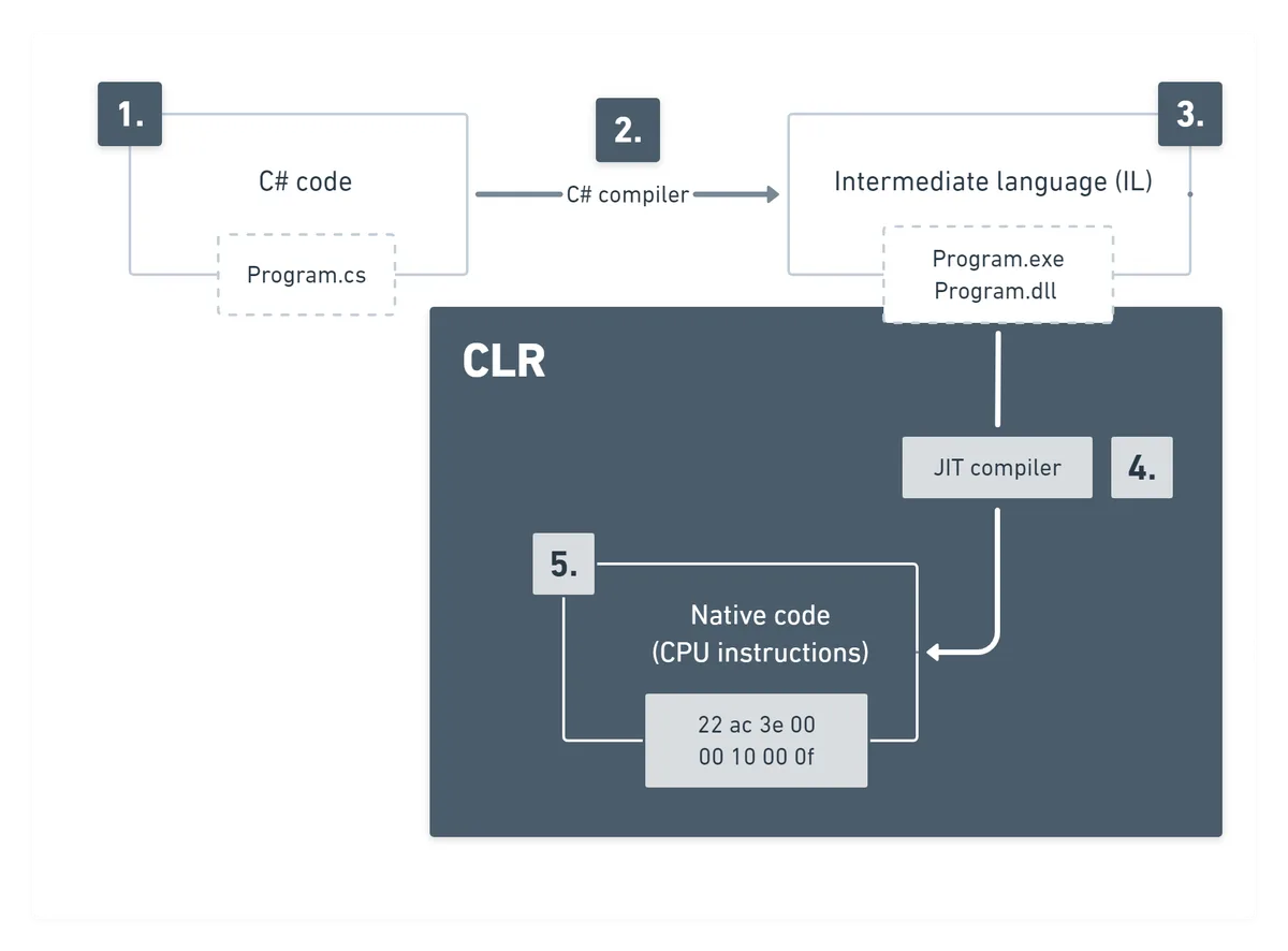 C# code compiles to intermediate language as Program.exe or Program.dll, which the CLR loads and the JIT compiler turns into native CPU instructions.